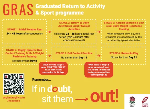Flowchart outlining the Graduated Return to Activity & Sport programme, with stages and guidelines.