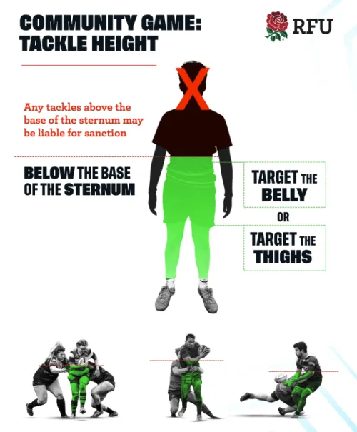 Diagram illustrating rugby tackle height guidelines with graphics of players tackling.